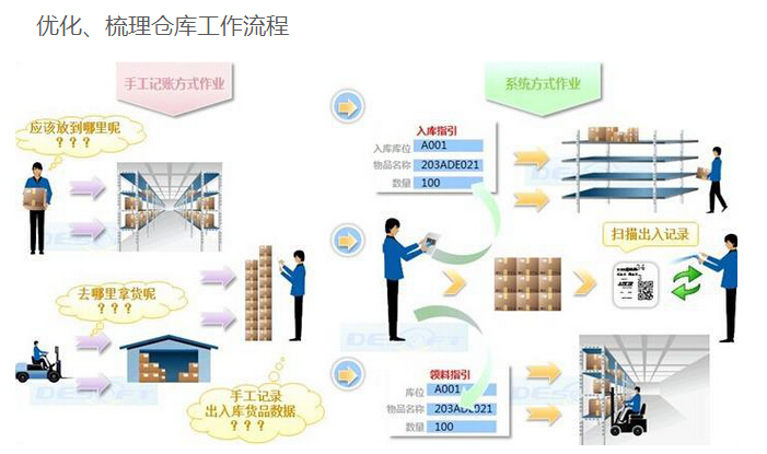 仓储信息化管理方案